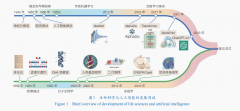 这也使得科学范畴的数据呈现迸发性增加